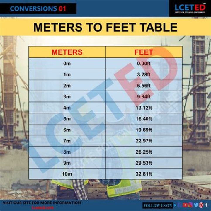 6.4 Metres To Feet Converter
