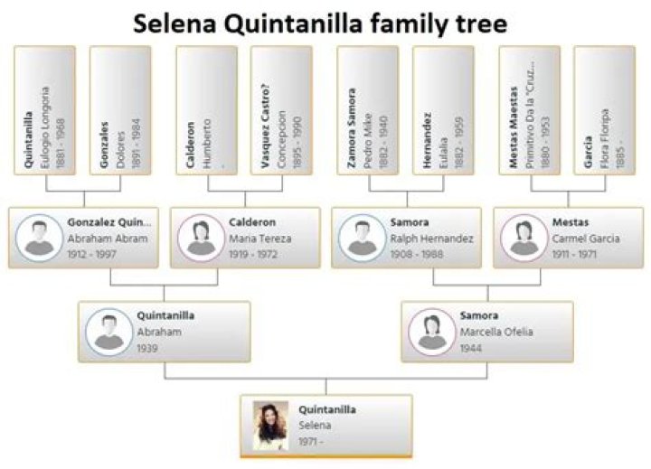 The Quintanilla Family Tree: Selena and Her Siblings